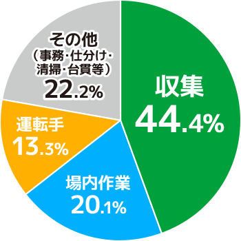 収集44.4%、場内作業20.1%、運転手13.3%、その他(事務・仕分け・清掃・台貫等)22.2%